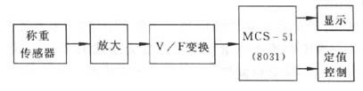 高速定量分裝系統原理圖 高速定量分裝系統原理圖